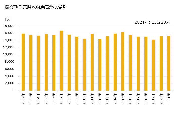 グラフ 年次 船橋市(ﾌﾅﾊﾞｼｼ 千葉県)の製造業の動向 船橋市(千葉県)の従業者数の推移