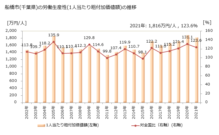 グラフ 年次 船橋市(ﾌﾅﾊﾞｼｼ 千葉県)の製造業の動向 船橋市(千葉県)の労働生産性(1人当たり粗付加価値額)の推移
