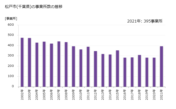 グラフ 年次 松戸市(ﾏﾂﾄﾞｼ 千葉県)の製造業の動向 松戸市(千葉県)の事業所数の推移