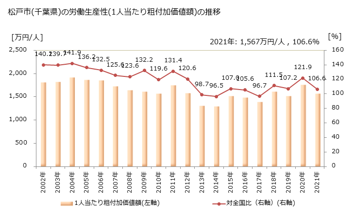 グラフ 年次 松戸市(ﾏﾂﾄﾞｼ 千葉県)の製造業の動向 松戸市(千葉県)の労働生産性(1人当たり粗付加価値額)の推移