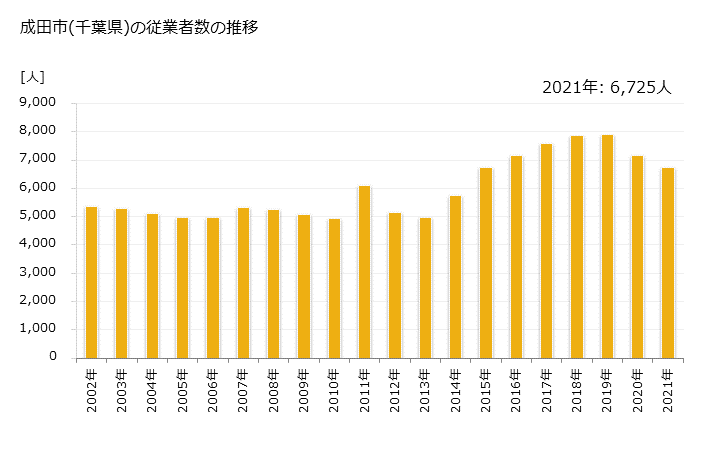 グラフ 年次 成田市(ﾅﾘﾀｼ 千葉県)の製造業の動向 成田市(千葉県)の従業者数の推移