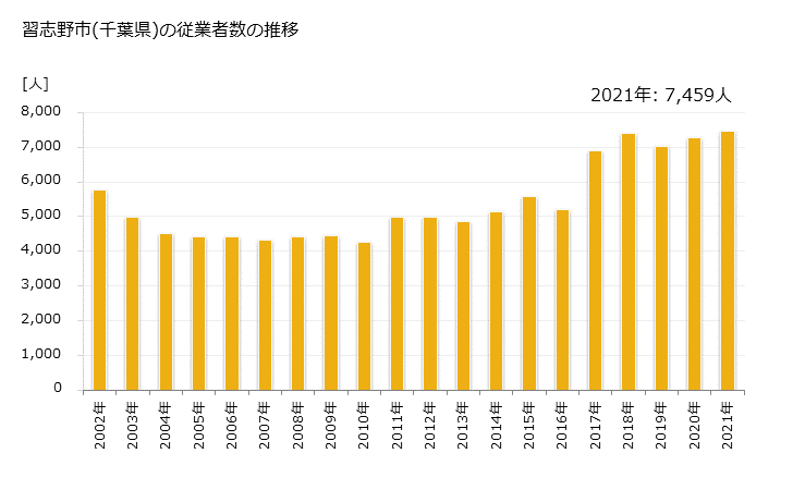 グラフ 年次 習志野市(ﾅﾗｼﾉｼ 千葉県)の製造業の動向 習志野市(千葉県)の従業者数の推移