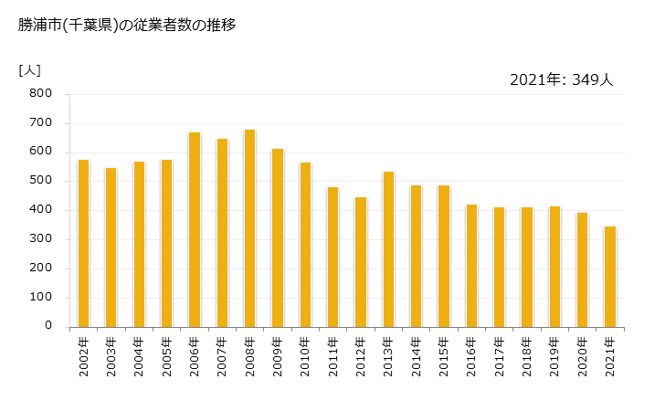 グラフ 年次 勝浦市(ｶﾂｳﾗｼ 千葉県)の製造業の動向 勝浦市(千葉県)の従業者数の推移