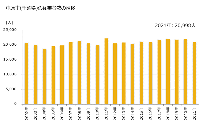 グラフ 年次 市原市(ｲﾁﾊﾗｼ 千葉県)の製造業の動向 市原市(千葉県)の従業者数の推移