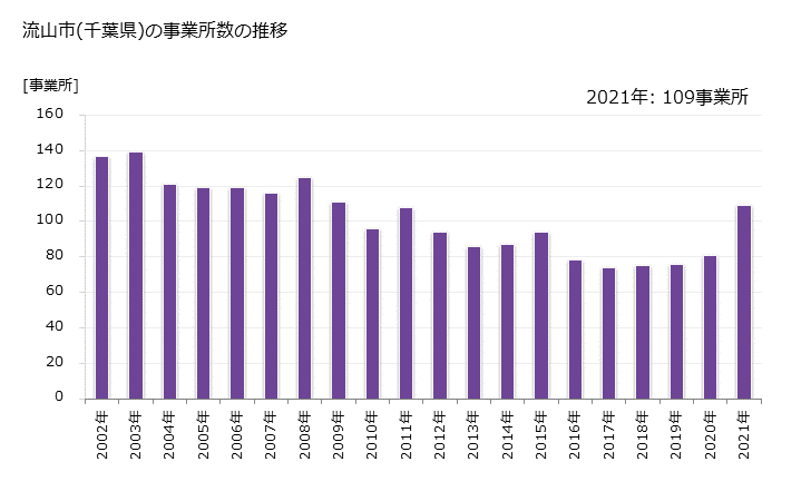 グラフ 年次 流山市(ﾅｶﾞﾚﾔﾏｼ 千葉県)の製造業の動向 流山市(千葉県)の事業所数の推移
