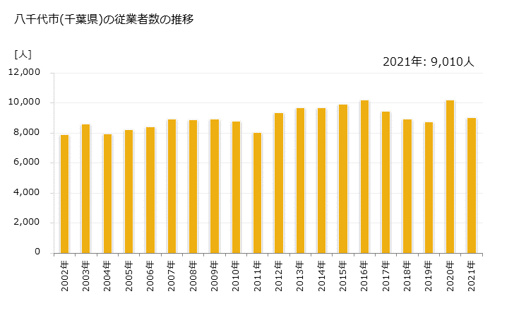 グラフ 年次 八千代市(ﾔﾁﾖｼ 千葉県)の製造業の動向 八千代市(千葉県)の従業者数の推移