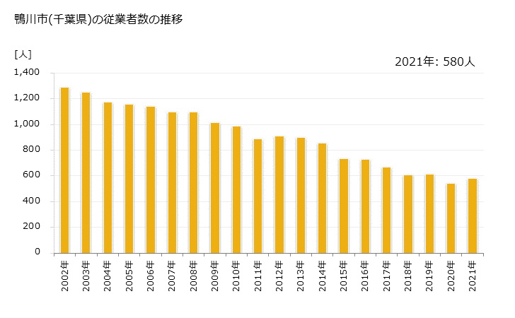 グラフ 年次 鴨川市(ｶﾓｶﾞﾜｼ 千葉県)の製造業の動向 鴨川市(千葉県)の従業者数の推移