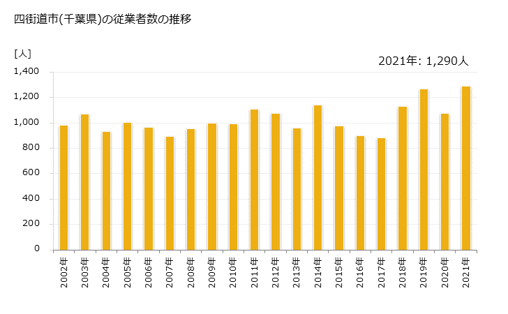 グラフ 年次 四街道市(ﾖﾂｶｲﾄﾞｳｼ 千葉県)の製造業の動向 四街道市(千葉県)の従業者数の推移