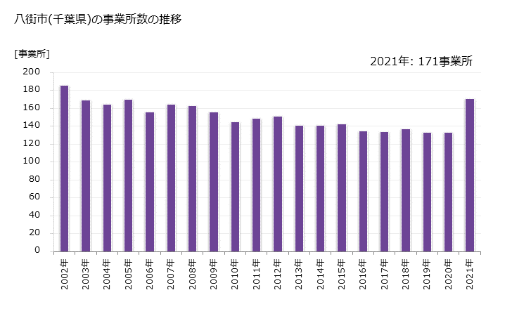 グラフ 年次 八街市(ﾔﾁﾏﾀｼ 千葉県)の製造業の動向 八街市(千葉県)の事業所数の推移