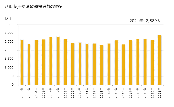 グラフ 年次 八街市(ﾔﾁﾏﾀｼ 千葉県)の製造業の動向 八街市(千葉県)の従業者数の推移