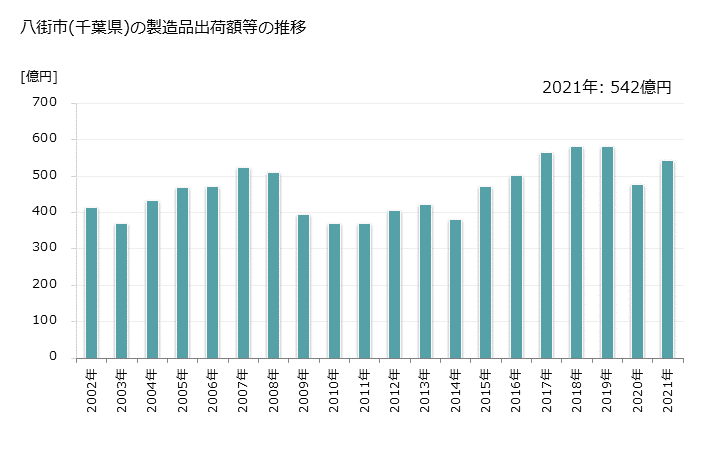グラフ 年次 八街市(ﾔﾁﾏﾀｼ 千葉県)の製造業の動向 八街市(千葉県)の製造品出荷額等の推移