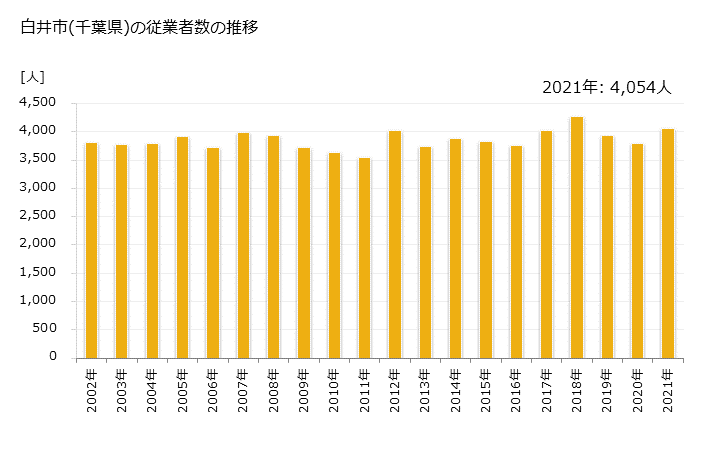 グラフ 年次 白井市(ｼﾛｲｼ 千葉県)の製造業の動向 白井市(千葉県)の従業者数の推移