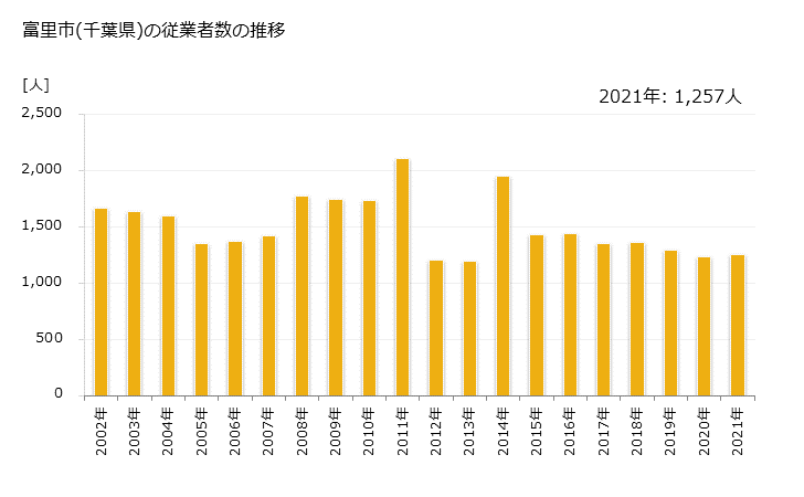 グラフ 年次 富里市(ﾄﾐｻﾄｼ 千葉県)の製造業の動向 富里市(千葉県)の従業者数の推移