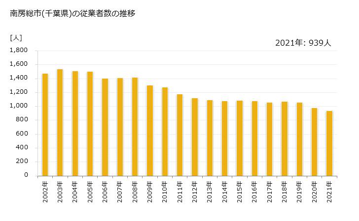 グラフ 年次 南房総市(ﾐﾅﾐﾎﾞｳｿｳｼ 千葉県)の製造業の動向 南房総市(千葉県)の従業者数の推移