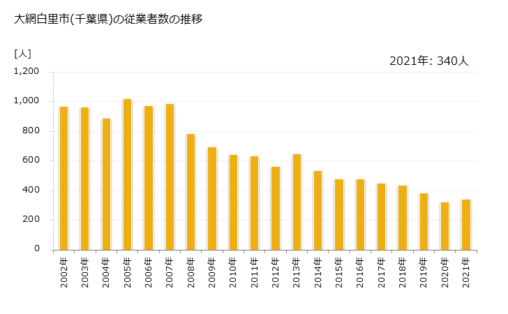 グラフ 年次 大網白里市(ｵｵｱﾐｼﾗｻﾄｼ 千葉県)の製造業の動向 大網白里市(千葉県)の従業者数の推移