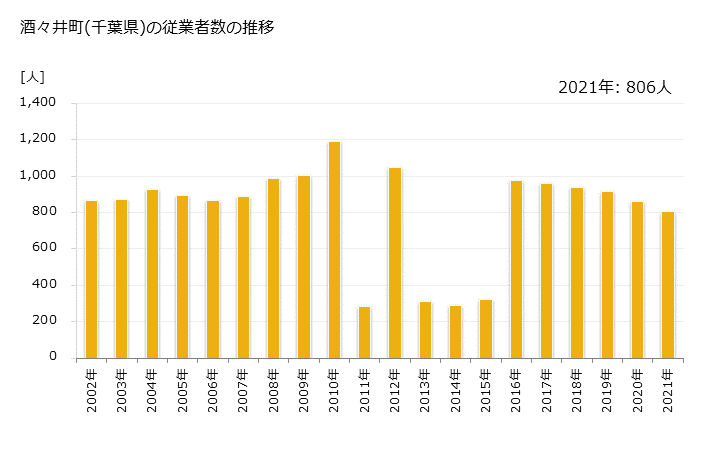 グラフ 年次 酒々井町(ｼｽｲﾏﾁ 千葉県)の製造業の動向 酒々井町(千葉県)の従業者数の推移