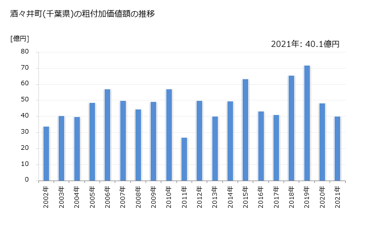 グラフ 年次 酒々井町(ｼｽｲﾏﾁ 千葉県)の製造業の動向 酒々井町(千葉県)の粗付加価値額の推移