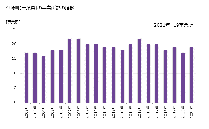 グラフ 年次 神崎町(ｺｳｻﾞｷﾏﾁ 千葉県)の製造業の動向 神崎町(千葉県)の事業所数の推移