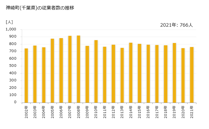 グラフ 年次 神崎町(ｺｳｻﾞｷﾏﾁ 千葉県)の製造業の動向 神崎町(千葉県)の従業者数の推移