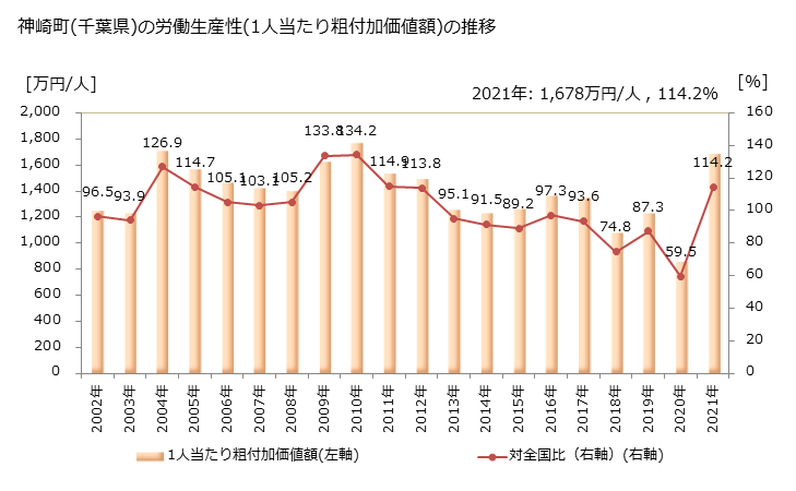 グラフ 年次 神崎町(ｺｳｻﾞｷﾏﾁ 千葉県)の製造業の動向 神崎町(千葉県)の労働生産性(1人当たり粗付加価値額)の推移