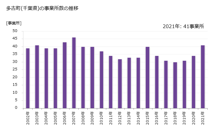 グラフ 年次 多古町(ﾀｺﾏﾁ 千葉県)の製造業の動向 多古町(千葉県)の事業所数の推移