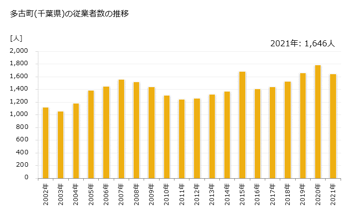 グラフ 年次 多古町(ﾀｺﾏﾁ 千葉県)の製造業の動向 多古町(千葉県)の従業者数の推移