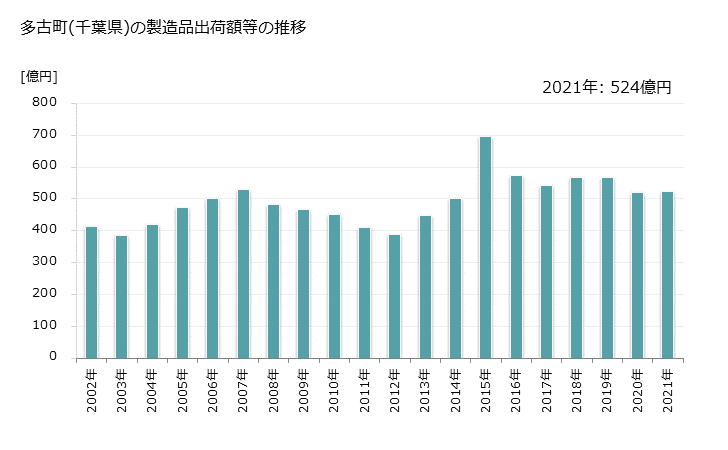 グラフ 年次 多古町(ﾀｺﾏﾁ 千葉県)の製造業の動向 多古町(千葉県)の製造品出荷額等の推移