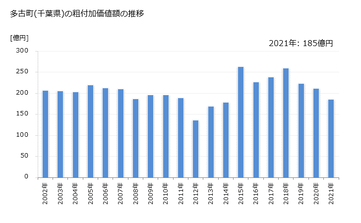 グラフ 年次 多古町(ﾀｺﾏﾁ 千葉県)の製造業の動向 多古町(千葉県)の粗付加価値額の推移