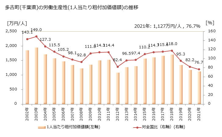 グラフ 年次 多古町(ﾀｺﾏﾁ 千葉県)の製造業の動向 多古町(千葉県)の労働生産性(1人当たり粗付加価値額)の推移