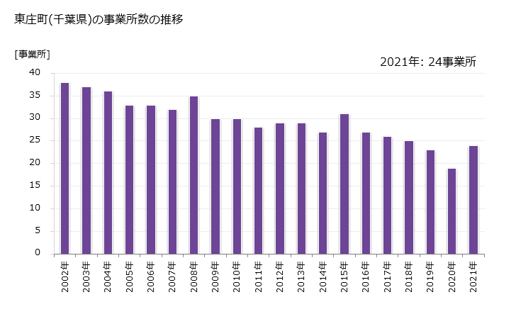 グラフ 年次 東庄町(ﾄｳﾉｼｮｳﾏﾁ 千葉県)の製造業の動向 東庄町(千葉県)の事業所数の推移