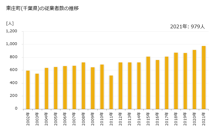 グラフ 年次 東庄町(ﾄｳﾉｼｮｳﾏﾁ 千葉県)の製造業の動向 東庄町(千葉県)の従業者数の推移