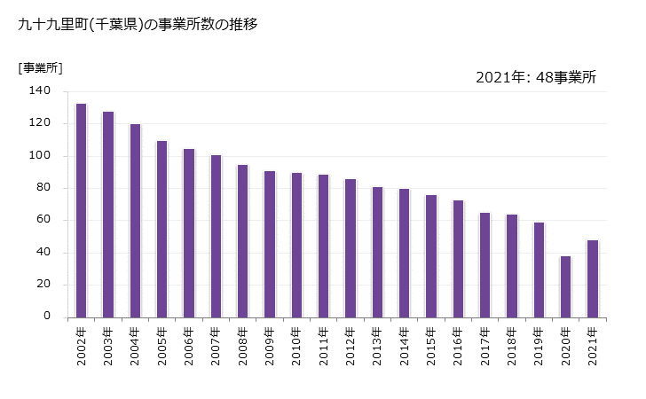 グラフ 年次 九十九里町(ｸｼﾞﾕｳｸﾘﾏﾁ 千葉県)の製造業の動向 九十九里町(千葉県)の事業所数の推移