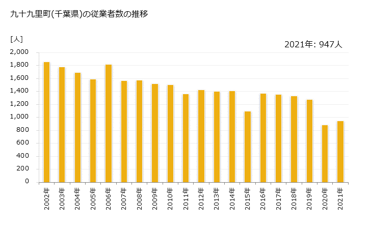 グラフ 年次 九十九里町(ｸｼﾞﾕｳｸﾘﾏﾁ 千葉県)の製造業の動向 九十九里町(千葉県)の従業者数の推移