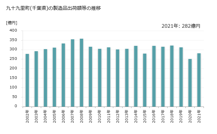 グラフ 年次 九十九里町(ｸｼﾞﾕｳｸﾘﾏﾁ 千葉県)の製造業の動向 九十九里町(千葉県)の製造品出荷額等の推移