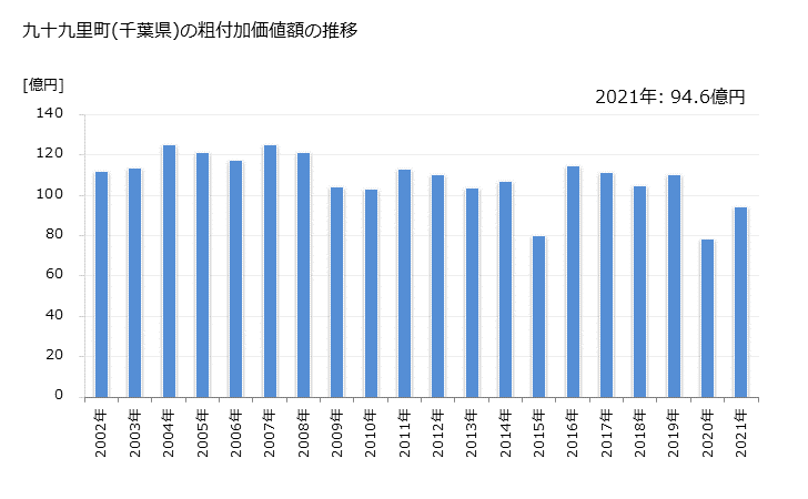 グラフ 年次 九十九里町(ｸｼﾞﾕｳｸﾘﾏﾁ 千葉県)の製造業の動向 九十九里町(千葉県)の粗付加価値額の推移