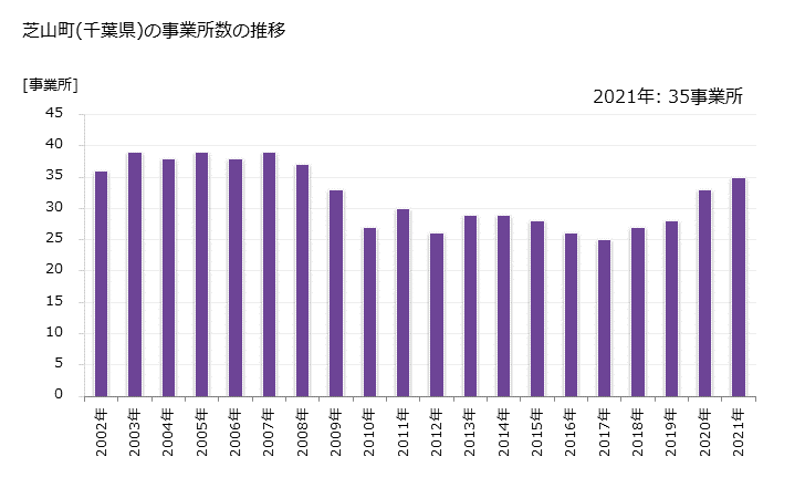 グラフ 年次 芝山町(ｼﾊﾞﾔﾏﾏﾁ 千葉県)の製造業の動向 芝山町(千葉県)の事業所数の推移