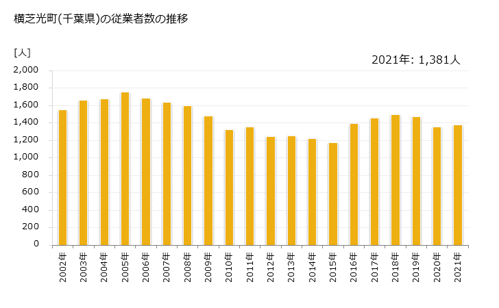 グラフ 年次 横芝光町(ﾖｺｼﾊﾞﾋｶﾘﾏﾁ 千葉県)の製造業の動向 横芝光町(千葉県)の従業者数の推移