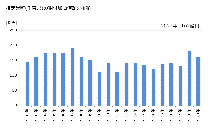 グラフ 年次 横芝光町(ﾖｺｼﾊﾞﾋｶﾘﾏﾁ 千葉県)の製造業の動向 横芝光町(千葉県)の粗付加価値額の推移