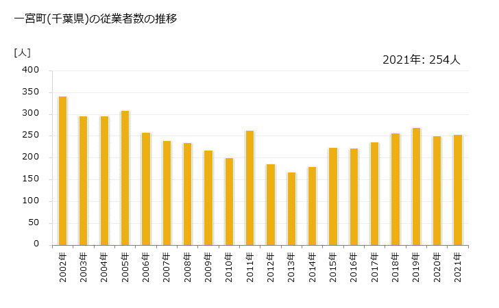 グラフ 年次 一宮町(ｲﾁﾉﾐﾔﾏﾁ 千葉県)の製造業の動向 一宮町(千葉県)の従業者数の推移