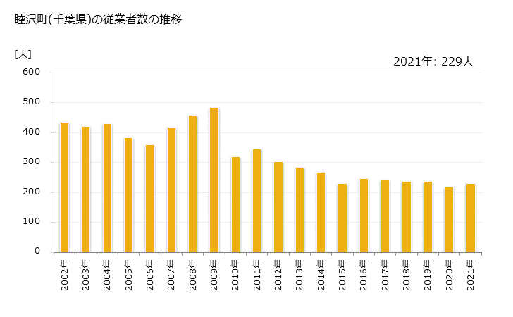 グラフ 年次 睦沢町(ﾑﾂｻﾞﾜﾏﾁ 千葉県)の製造業の動向 睦沢町(千葉県)の従業者数の推移