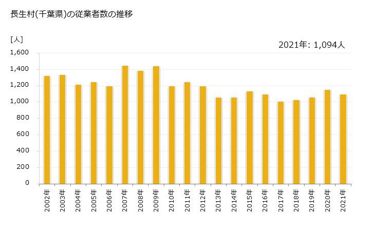 グラフ 年次 長生村(ﾁｮｳｾｲﾑﾗ 千葉県)の製造業の動向 長生村(千葉県)の従業者数の推移