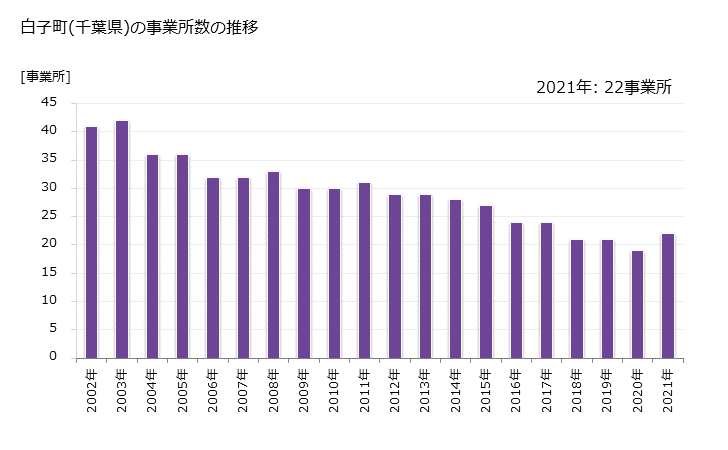 グラフ 年次 白子町(ｼﾗｺﾏﾁ 千葉県)の製造業の動向 白子町(千葉県)の事業所数の推移