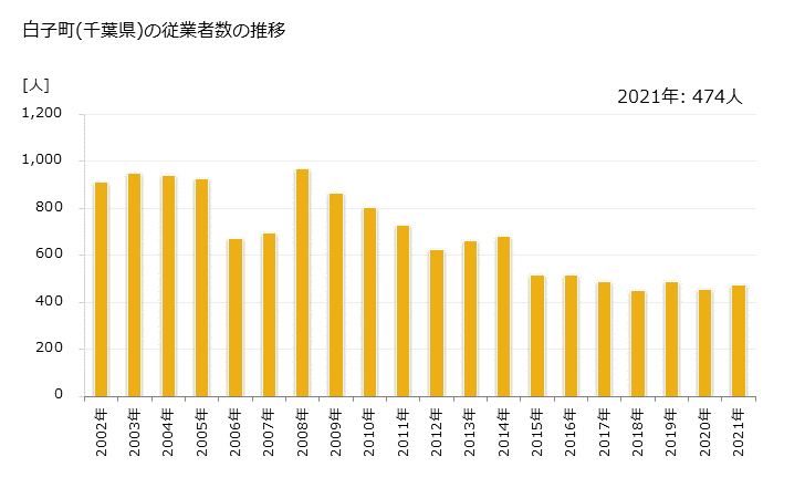 グラフ 年次 白子町(ｼﾗｺﾏﾁ 千葉県)の製造業の動向 白子町(千葉県)の従業者数の推移