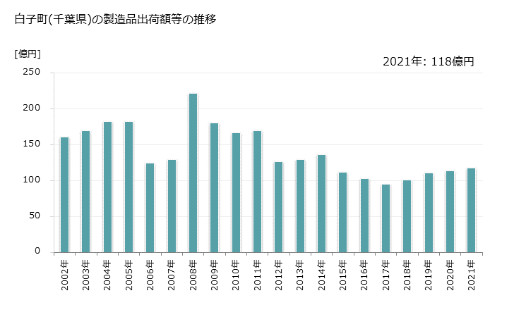 グラフ 年次 白子町(ｼﾗｺﾏﾁ 千葉県)の製造業の動向 白子町(千葉県)の製造品出荷額等の推移