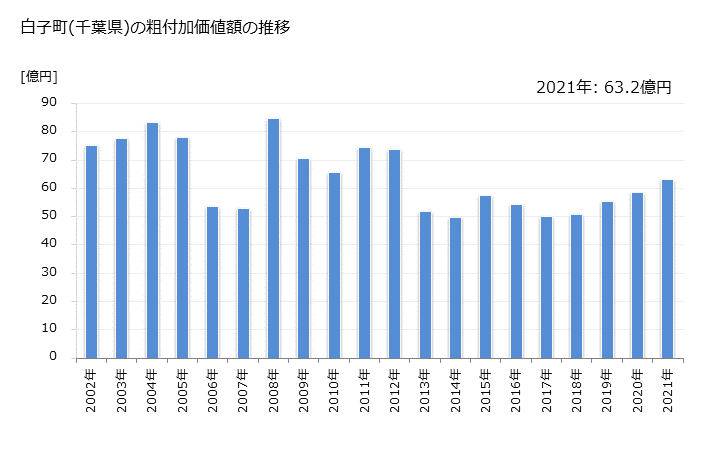 グラフ 年次 白子町(ｼﾗｺﾏﾁ 千葉県)の製造業の動向 白子町(千葉県)の粗付加価値額の推移