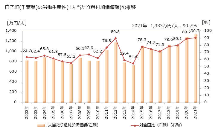 グラフ 年次 白子町(ｼﾗｺﾏﾁ 千葉県)の製造業の動向 白子町(千葉県)の労働生産性(1人当たり粗付加価値額)の推移