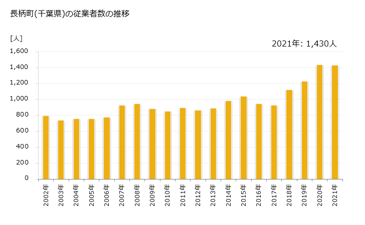 グラフ 年次 長柄町(ﾅｶﾞﾗﾏﾁ 千葉県)の製造業の動向 長柄町(千葉県)の従業者数の推移