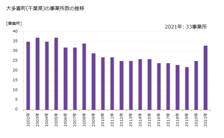 グラフ 年次 大多喜町(ｵｵﾀｷﾏﾁ 千葉県)の製造業の動向 大多喜町(千葉県)の事業所数の推移