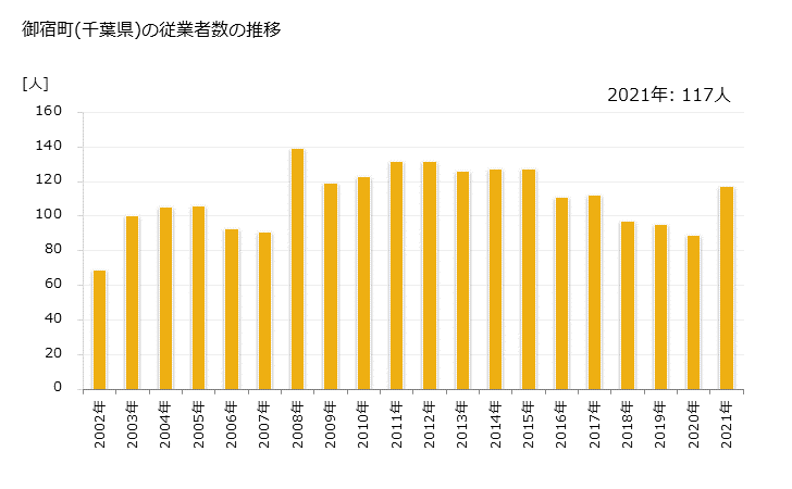 グラフ 年次 御宿町(ｵﾝｼﾞﾕｸﾏﾁ 千葉県)の製造業の動向 御宿町(千葉県)の従業者数の推移