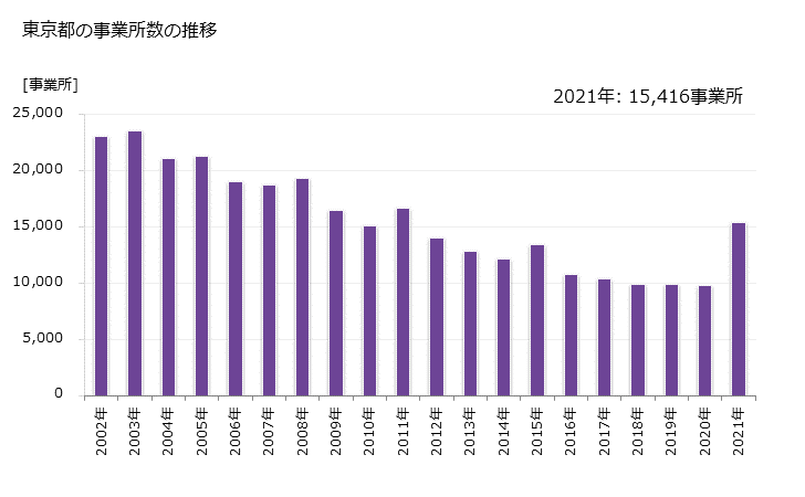グラフ 年次 東京都の製造業の動向 東京都の事業所数の推移